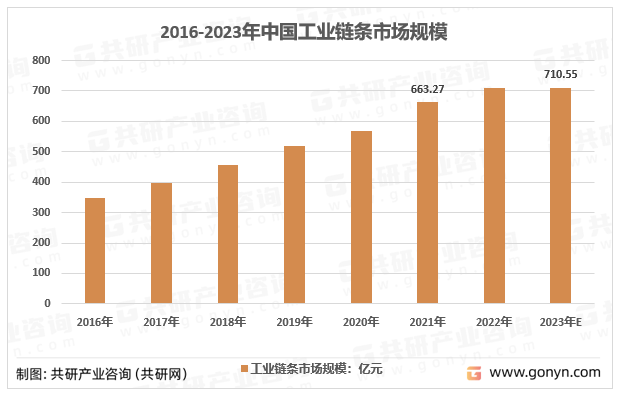 2023年中国工业链条产量、需求量及行业市场规模分析[图](图3)