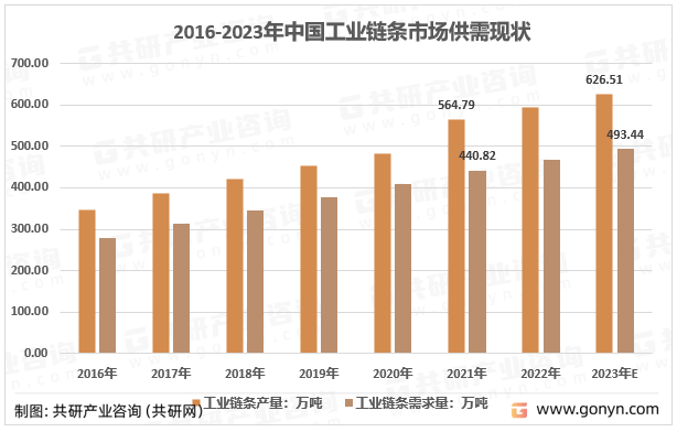 2023年中国工业链条产量、需求量及行业市场规模分析[图](图2)