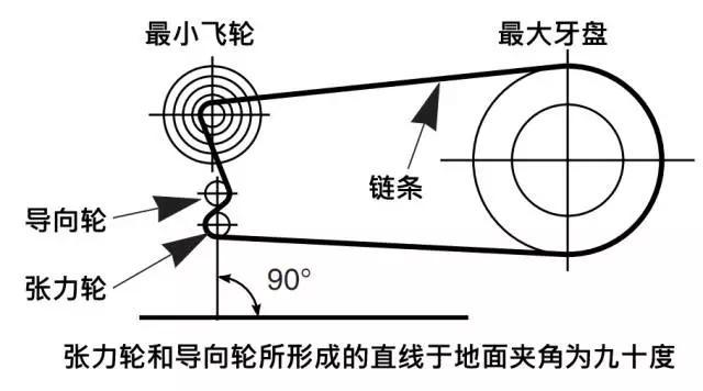 如何正确安装链条(图文)(图2)