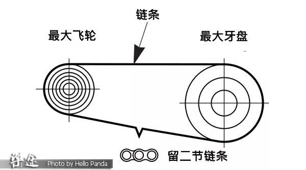 如何正确安装链条(图文)(图3)