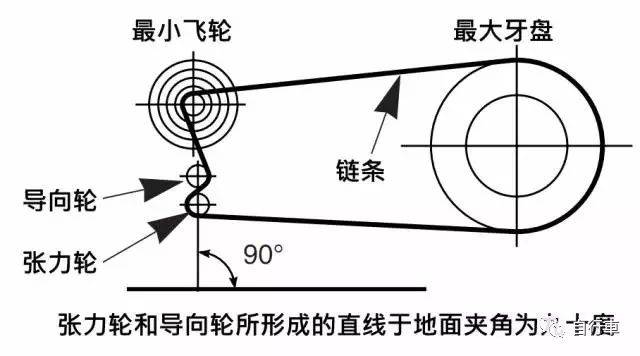 •图文如何正确安装链条？(图2)