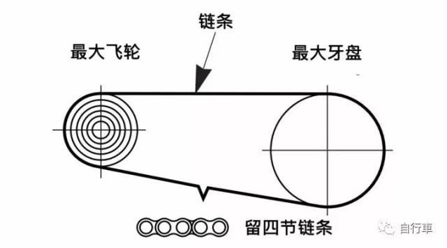 •图文如何正确安装链条？(图1)