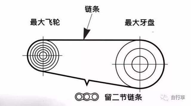 •图文如何正确安装链条？(图3)
