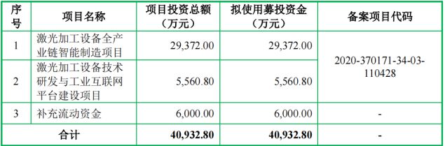 森峰科技IPO：现金分红3000万又要6000万募资补流(图1)