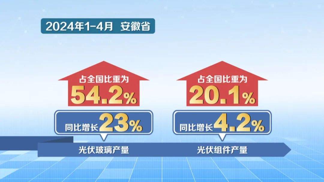 【新时代新征程新伟业·安徽实践】安徽：稳龙头强链条光伏产业持续向好(图10)