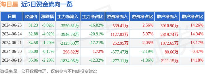 海目星（688559）6月25日主力资金净卖出355031万元(图1)