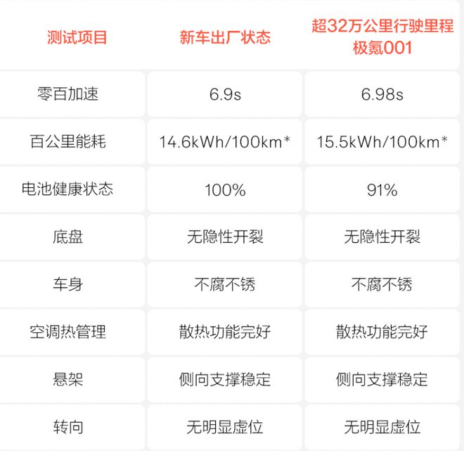 32万公里实车直播拆解极氪凭事实证明实力！(图3)