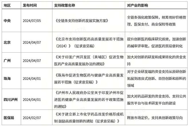 全链条支持创新药政策出台如何影响医药行业？(图1)