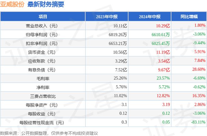 亚威股份（002559）2024年中报简析：增收不增利公司应收账款体量较大(图1)