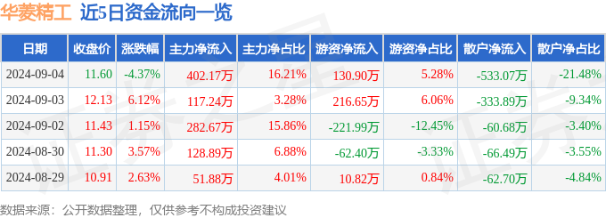 华菱精工（603356）9月4日主力资金净买入40217万元(图1)