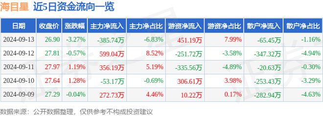 海目星（688559）9月13日主力资金净卖出38574万元(图1)