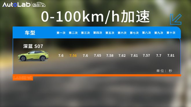 LAB测试抛开华为智驾做工才是深蓝S07的最大提升？(图3)