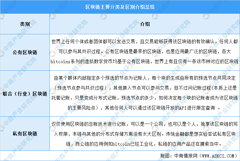 【新赛道专题】区块链创新技术发展区块链行业市场前景分析（图）(图1)