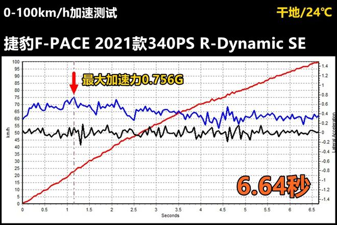 Lab测试：捷豹F-PACE凭什么卖得比宝马X3和奥迪Q5L还贵？(图4)