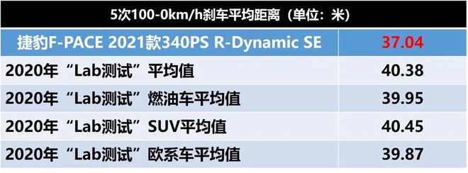 Lab测试：捷豹F-PACE凭什么卖得比宝马X3和奥迪Q5L还贵？(图7)
