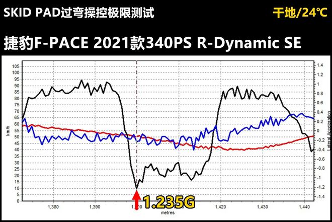 Lab测试：捷豹F-PACE凭什么卖得比宝马X3和奥迪Q5L还贵？(图8)
