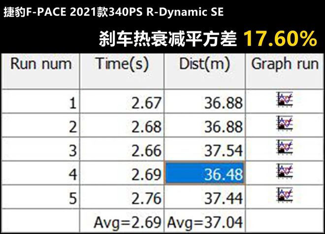 Lab测试：捷豹F-PACE凭什么卖得比宝马X3和奥迪Q5L还贵？(图6)