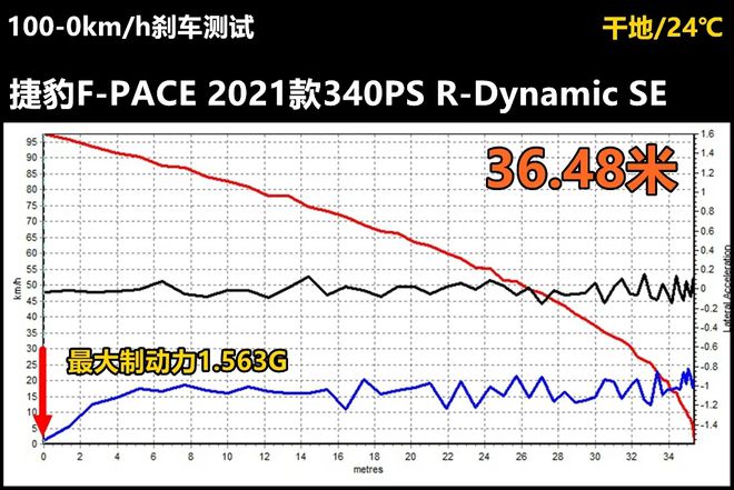 Lab测试：捷豹F-PACE凭什么卖得比宝马X3和奥迪Q5L还贵？(图5)