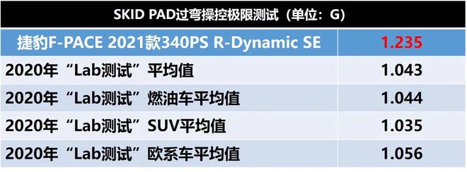 Lab测试：捷豹F-PACE凭什么卖得比宝马X3和奥迪Q5L还贵？(图9)
