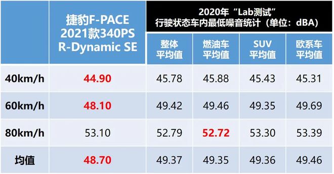 Lab测试：捷豹F-PACE凭什么卖得比宝马X3和奥迪Q5L还贵？(图14)