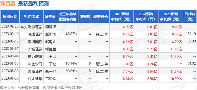 海目星发布2023年度业绩快报盈利3261亿元分析师这么看(图1)