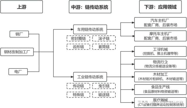2023年中国现代链传动系统行业上下游产业链结构分析(图2)