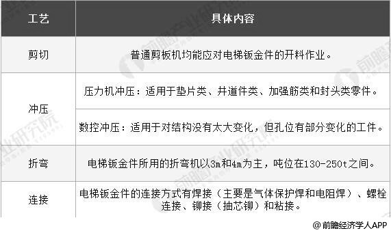 2019年中国钣金加工行业市场现状及发展前景分析未来电梯钣金件需求量将达87万吨(图2)