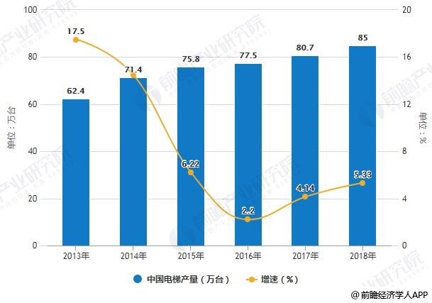 2019年中国钣金加工行业市场现状及发展前景分析未来电梯钣金件需求量将达87万吨(图3)