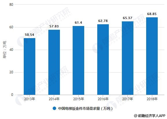 2019年中国钣金加工行业市场现状及发展前景分析未来电梯钣金件需求量将达87万吨(图4)