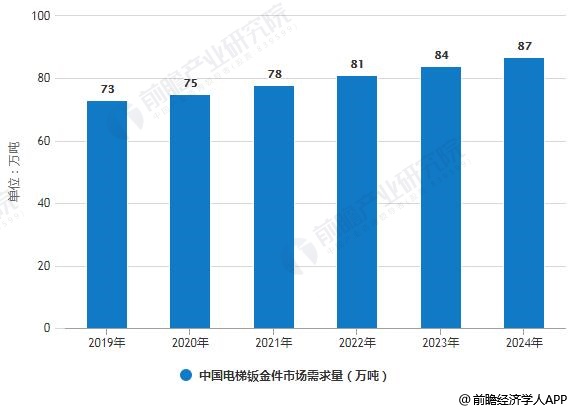 2019年中国钣金加工行业市场现状及发展前景分析未来电梯钣金件需求量将达87万吨(图5)