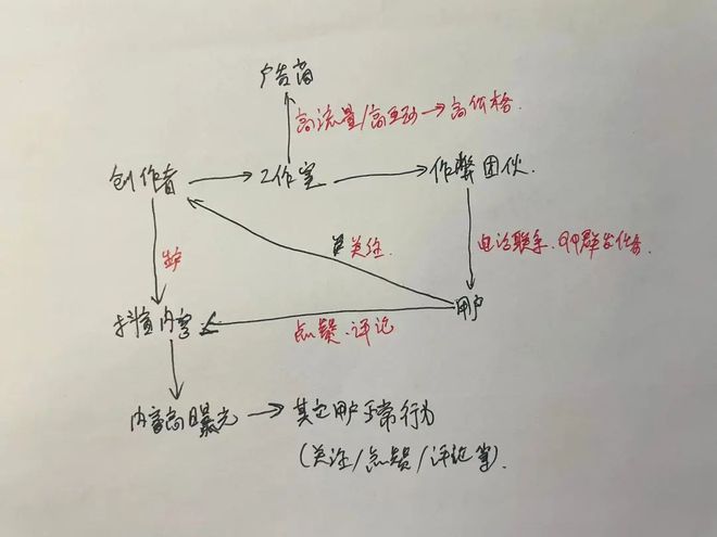 抖音“点赞”黑产产业链介绍(图4)