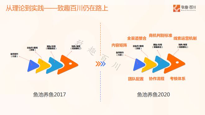 学会这4大章法让客户主动找上你(图4)
