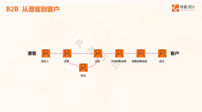 学会这4大章法让客户主动找上你(图2)