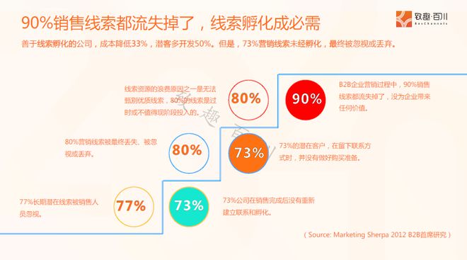 学会这4大章法让客户主动找上你(图18)