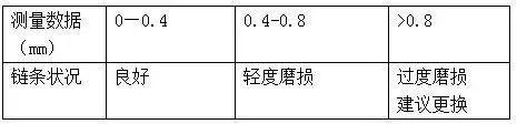 链条的基础知识与保养(图3)