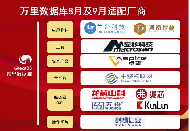 双月报来了！万里数据库8-9月持续开展全链路国产兼容适配(图1)