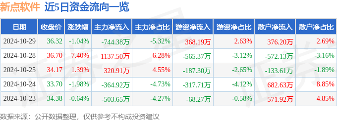 股票行情快报：新点软件（688232）10月29日主力资金净卖出74438万元(图1)
