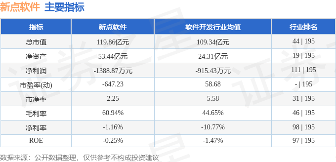 股票行情快报：新点软件（688232）10月29日主力资金净卖出74438万元(图2)