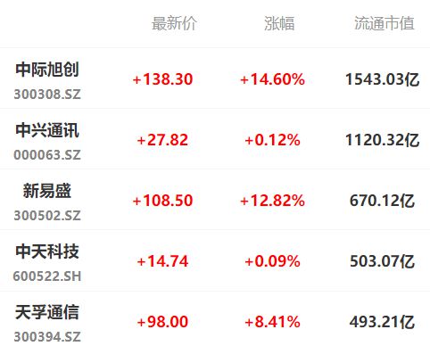 巨丰百科｜通信设备板块产业链解析：通信设备龙头上市公司有哪些(图2)