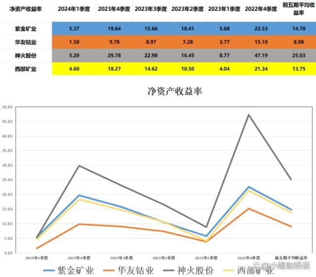 四大金属：紫金、华友、神火、西部一季报谁含金量更高？(图3)