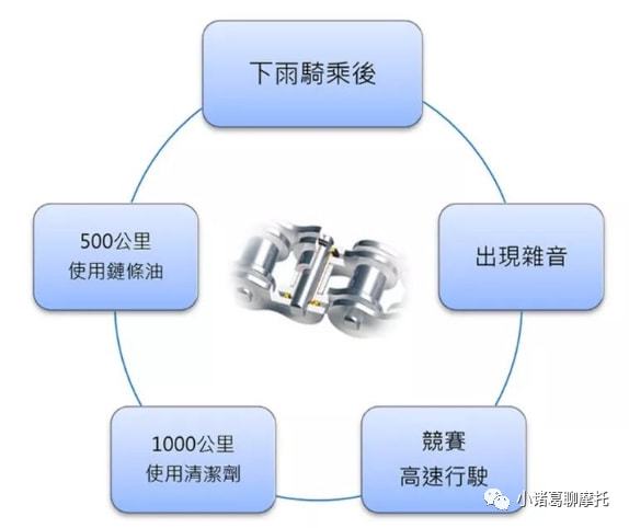 摩托车链条技术、构造和使用保养全攻略！(图7)