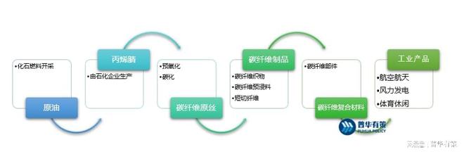 受下游需求市场驱动国产高强碳纤维进入快速发展阶段(图1)