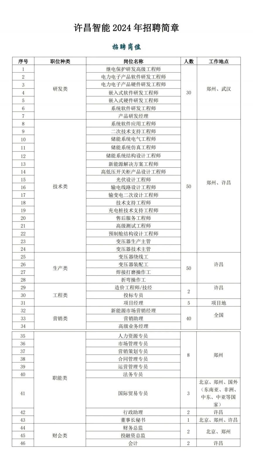 2024许昌智能继电器股份有限公司社会招聘(图1)