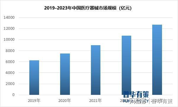 政策及下游需求推动医疗器械行业朝着健康、快速的方向发展(图1)