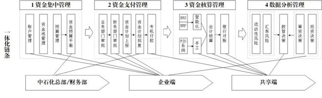 四大案例剖析：共享+司库助力实现一流财务(图1)
