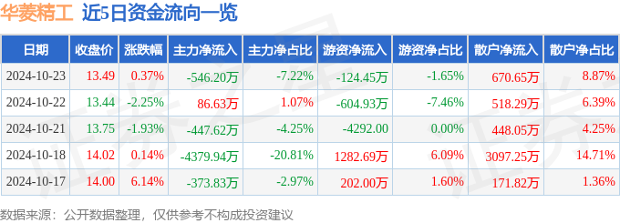 股票行情快报：华菱精工（603356）10月23日主力资金净卖出54620万元(图1)