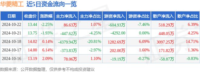 华菱精工（603356）10月22日主力资金净买入8663万元(图1)