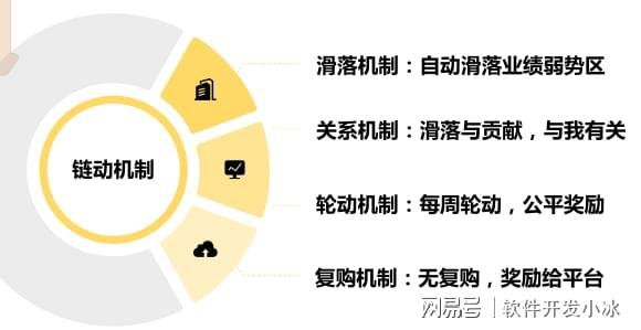 解密链动3+1商业模式助您开启强大复购循环！(图1)