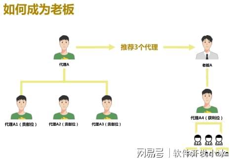 解密链动3+1商业模式助您开启强大复购循环！(图4)