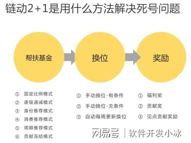 解密链动3+1商业模式助您开启强大复购循环！(图6)